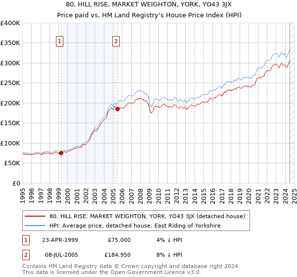 80, HILL RISE, MARKET WEIGHTON, YORK, YO43 3JX: Price paid vs HM Land Registry's House Price Index