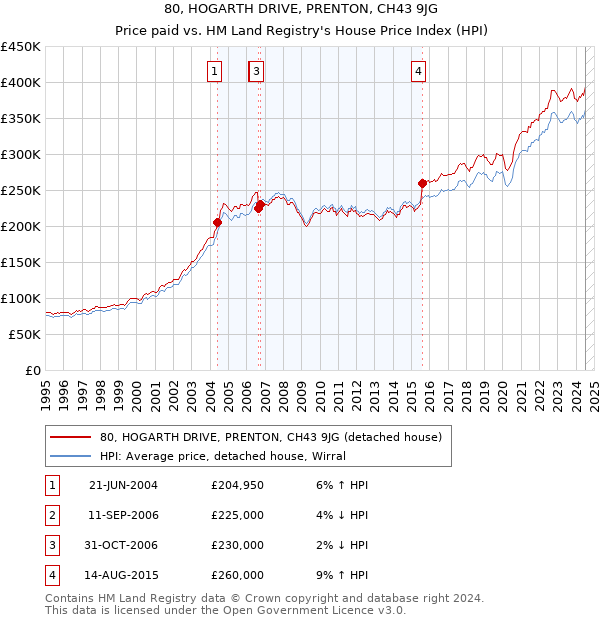 80, HOGARTH DRIVE, PRENTON, CH43 9JG: Price paid vs HM Land Registry's House Price Index