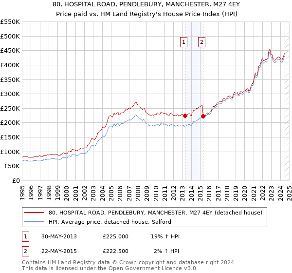 80, HOSPITAL ROAD, PENDLEBURY, MANCHESTER, M27 4EY: Price paid vs HM Land Registry's House Price Index