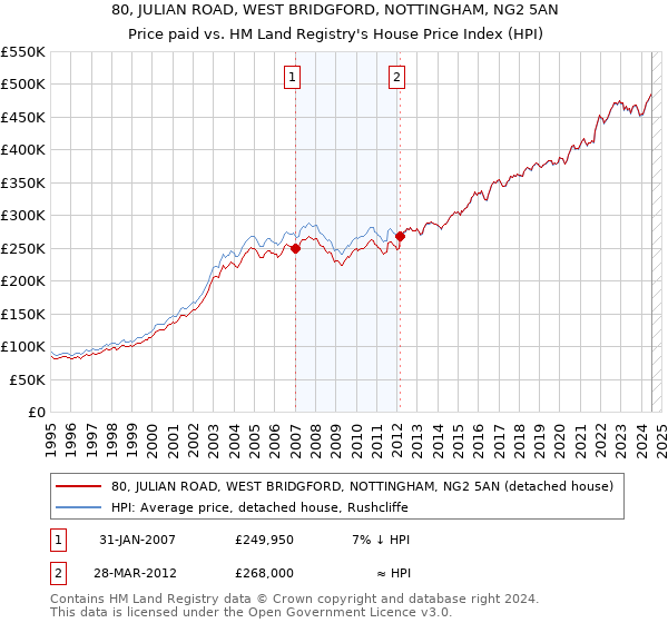 80, JULIAN ROAD, WEST BRIDGFORD, NOTTINGHAM, NG2 5AN: Price paid vs HM Land Registry's House Price Index