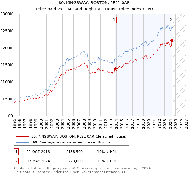 80, KINGSWAY, BOSTON, PE21 0AR: Price paid vs HM Land Registry's House Price Index