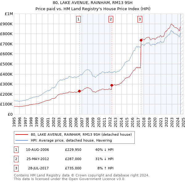 80, LAKE AVENUE, RAINHAM, RM13 9SH: Price paid vs HM Land Registry's House Price Index