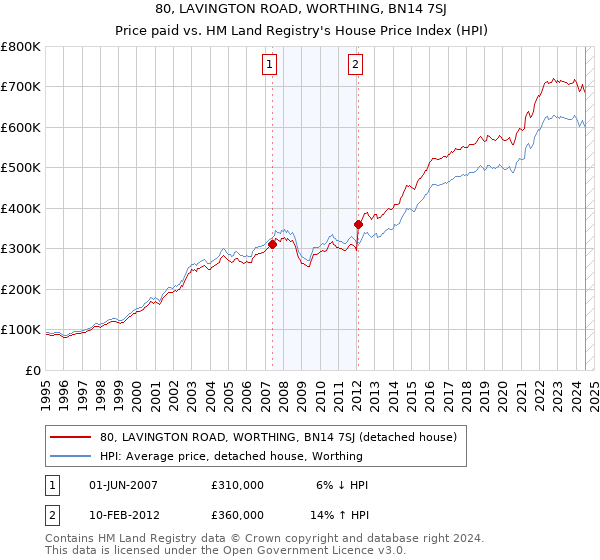 80, LAVINGTON ROAD, WORTHING, BN14 7SJ: Price paid vs HM Land Registry's House Price Index