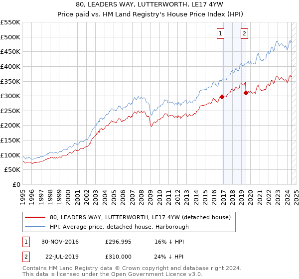 80, LEADERS WAY, LUTTERWORTH, LE17 4YW: Price paid vs HM Land Registry's House Price Index