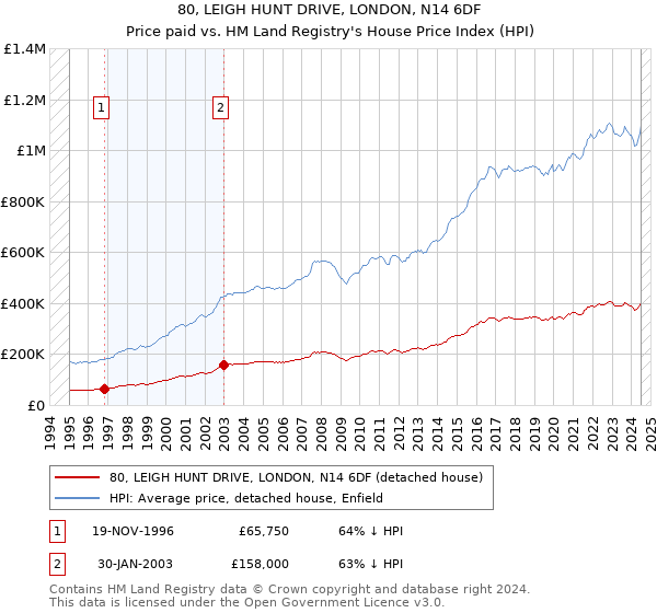 80, LEIGH HUNT DRIVE, LONDON, N14 6DF: Price paid vs HM Land Registry's House Price Index