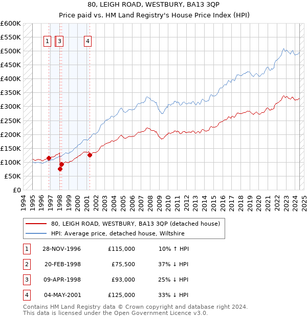 80, LEIGH ROAD, WESTBURY, BA13 3QP: Price paid vs HM Land Registry's House Price Index