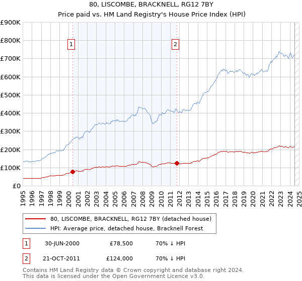 80, LISCOMBE, BRACKNELL, RG12 7BY: Price paid vs HM Land Registry's House Price Index