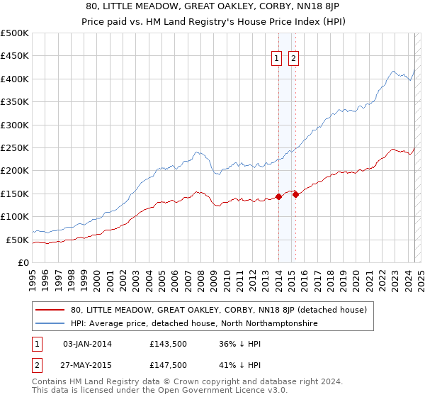 80, LITTLE MEADOW, GREAT OAKLEY, CORBY, NN18 8JP: Price paid vs HM Land Registry's House Price Index