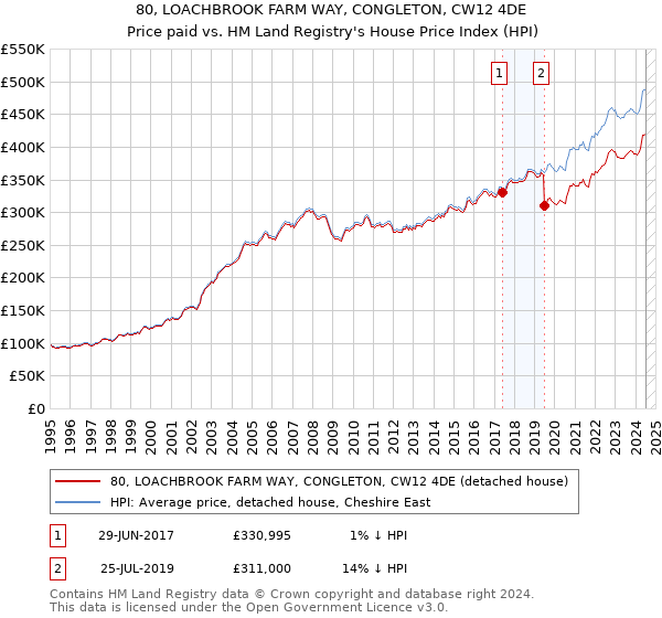 80, LOACHBROOK FARM WAY, CONGLETON, CW12 4DE: Price paid vs HM Land Registry's House Price Index