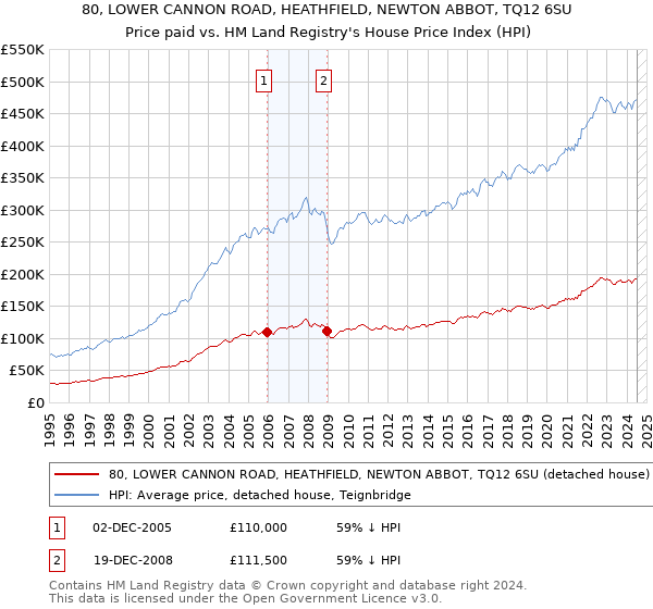 80, LOWER CANNON ROAD, HEATHFIELD, NEWTON ABBOT, TQ12 6SU: Price paid vs HM Land Registry's House Price Index