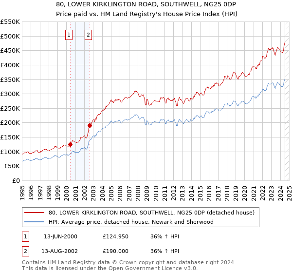 80, LOWER KIRKLINGTON ROAD, SOUTHWELL, NG25 0DP: Price paid vs HM Land Registry's House Price Index