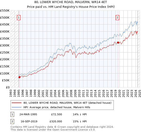 80, LOWER WYCHE ROAD, MALVERN, WR14 4ET: Price paid vs HM Land Registry's House Price Index