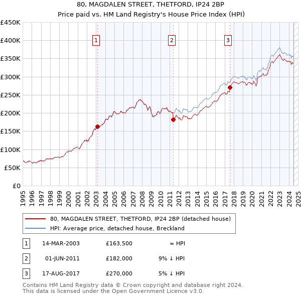 80, MAGDALEN STREET, THETFORD, IP24 2BP: Price paid vs HM Land Registry's House Price Index