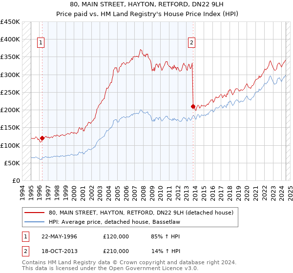 80, MAIN STREET, HAYTON, RETFORD, DN22 9LH: Price paid vs HM Land Registry's House Price Index