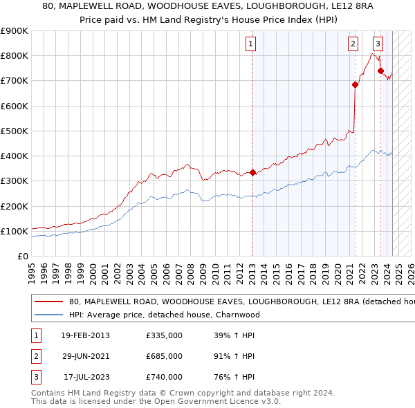 80, MAPLEWELL ROAD, WOODHOUSE EAVES, LOUGHBOROUGH, LE12 8RA: Price paid vs HM Land Registry's House Price Index