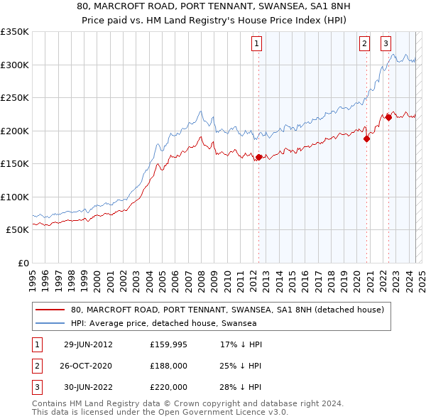 80, MARCROFT ROAD, PORT TENNANT, SWANSEA, SA1 8NH: Price paid vs HM Land Registry's House Price Index