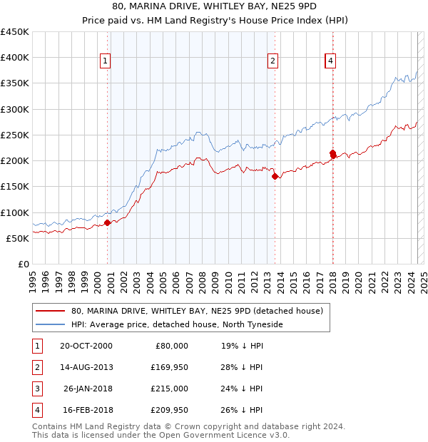 80, MARINA DRIVE, WHITLEY BAY, NE25 9PD: Price paid vs HM Land Registry's House Price Index