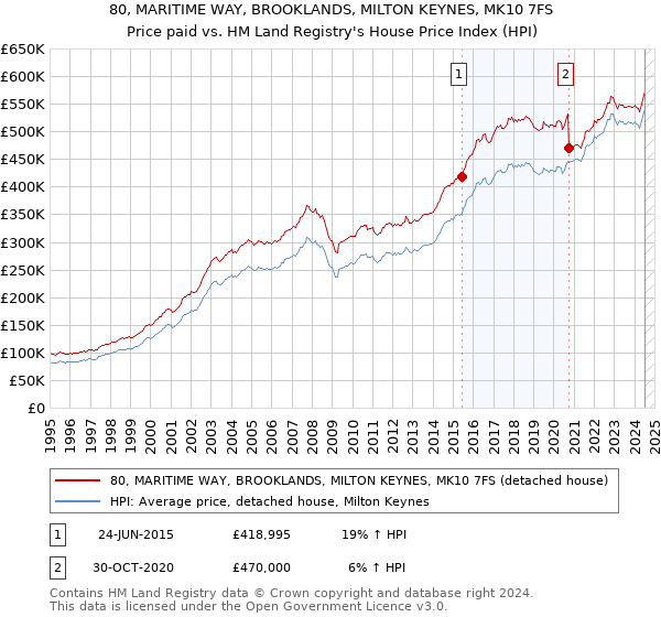 80, MARITIME WAY, BROOKLANDS, MILTON KEYNES, MK10 7FS: Price paid vs HM Land Registry's House Price Index