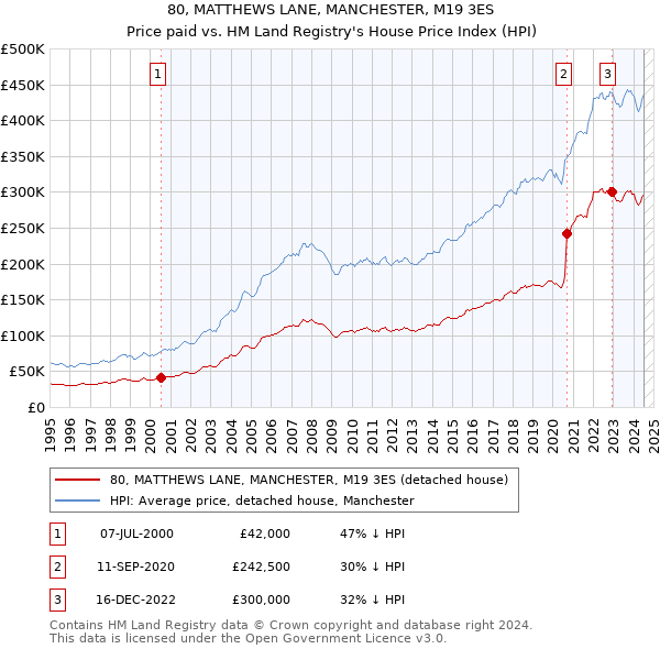 80, MATTHEWS LANE, MANCHESTER, M19 3ES: Price paid vs HM Land Registry's House Price Index