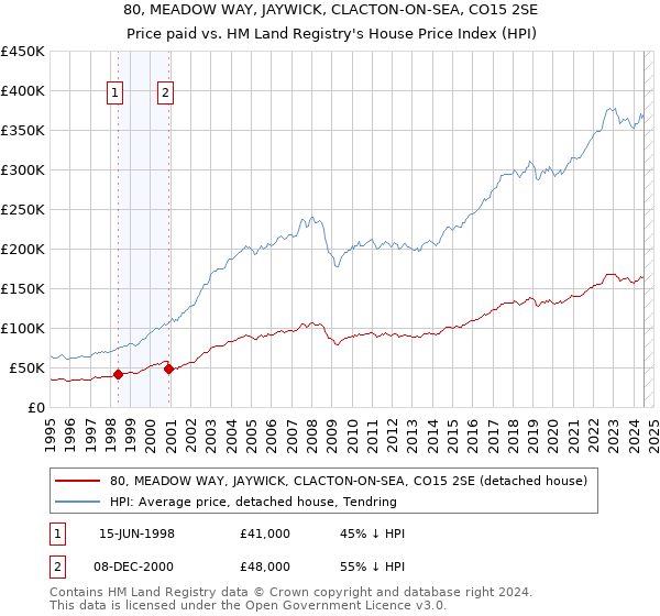 80, MEADOW WAY, JAYWICK, CLACTON-ON-SEA, CO15 2SE: Price paid vs HM Land Registry's House Price Index