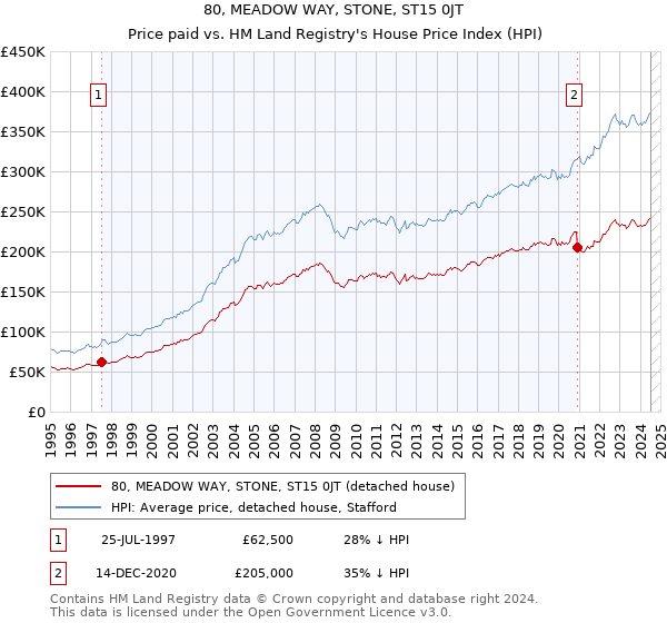 80, MEADOW WAY, STONE, ST15 0JT: Price paid vs HM Land Registry's House Price Index