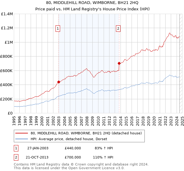 80, MIDDLEHILL ROAD, WIMBORNE, BH21 2HQ: Price paid vs HM Land Registry's House Price Index