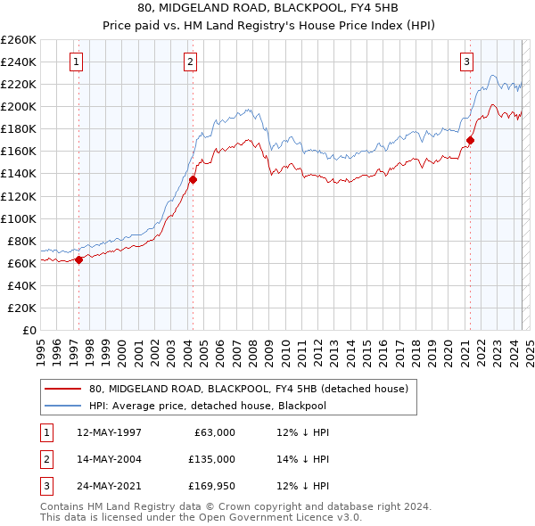 80, MIDGELAND ROAD, BLACKPOOL, FY4 5HB: Price paid vs HM Land Registry's House Price Index