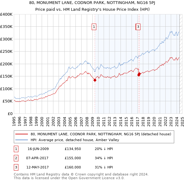 80, MONUMENT LANE, CODNOR PARK, NOTTINGHAM, NG16 5PJ: Price paid vs HM Land Registry's House Price Index