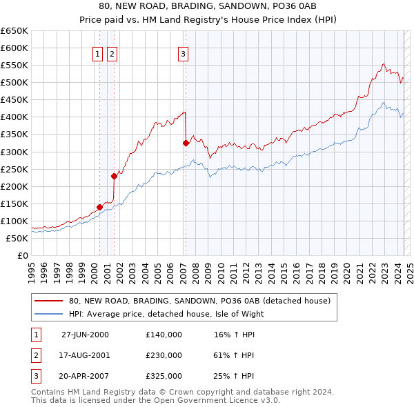 80, NEW ROAD, BRADING, SANDOWN, PO36 0AB: Price paid vs HM Land Registry's House Price Index