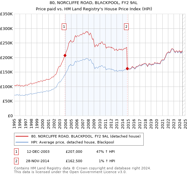 80, NORCLIFFE ROAD, BLACKPOOL, FY2 9AL: Price paid vs HM Land Registry's House Price Index