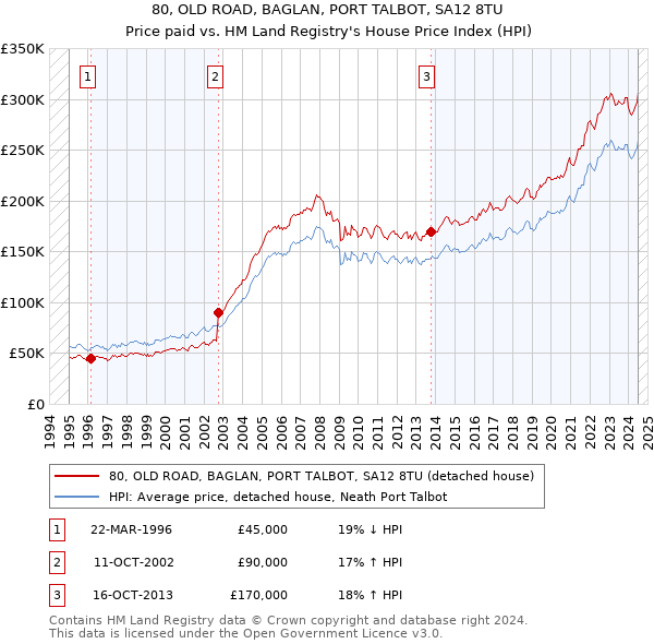 80, OLD ROAD, BAGLAN, PORT TALBOT, SA12 8TU: Price paid vs HM Land Registry's House Price Index