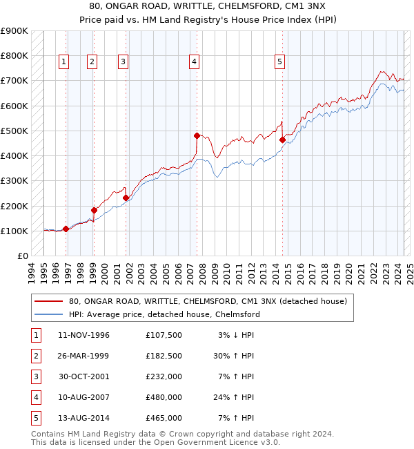 80, ONGAR ROAD, WRITTLE, CHELMSFORD, CM1 3NX: Price paid vs HM Land Registry's House Price Index