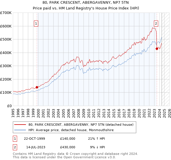 80, PARK CRESCENT, ABERGAVENNY, NP7 5TN: Price paid vs HM Land Registry's House Price Index