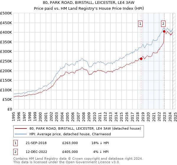 80, PARK ROAD, BIRSTALL, LEICESTER, LE4 3AW: Price paid vs HM Land Registry's House Price Index