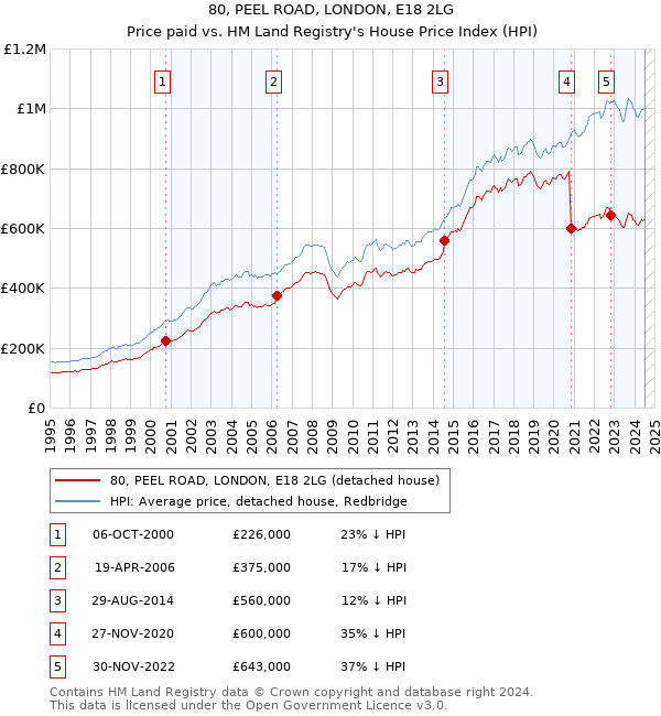 80, PEEL ROAD, LONDON, E18 2LG: Price paid vs HM Land Registry's House Price Index