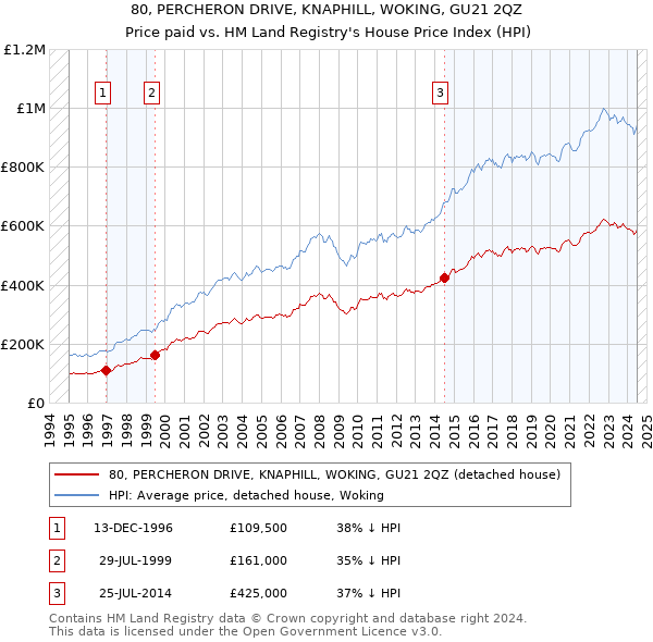 80, PERCHERON DRIVE, KNAPHILL, WOKING, GU21 2QZ: Price paid vs HM Land Registry's House Price Index