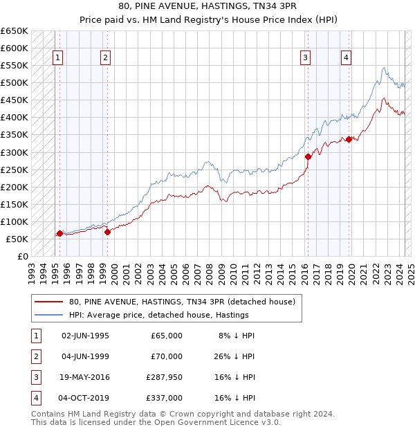 80, PINE AVENUE, HASTINGS, TN34 3PR: Price paid vs HM Land Registry's House Price Index