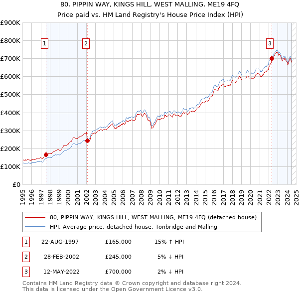 80, PIPPIN WAY, KINGS HILL, WEST MALLING, ME19 4FQ: Price paid vs HM Land Registry's House Price Index