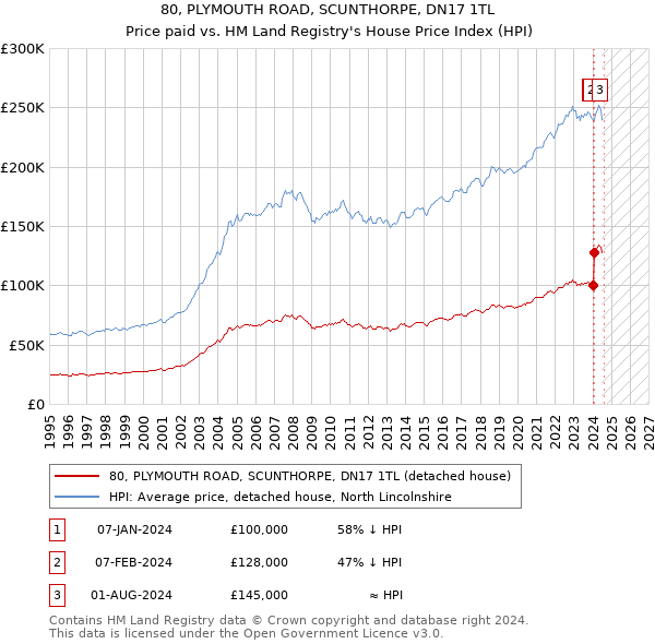 80, PLYMOUTH ROAD, SCUNTHORPE, DN17 1TL: Price paid vs HM Land Registry's House Price Index