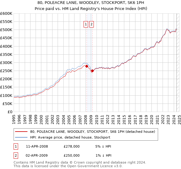 80, POLEACRE LANE, WOODLEY, STOCKPORT, SK6 1PH: Price paid vs HM Land Registry's House Price Index