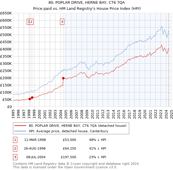 80, POPLAR DRIVE, HERNE BAY, CT6 7QA: Price paid vs HM Land Registry's House Price Index