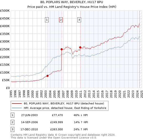 80, POPLARS WAY, BEVERLEY, HU17 8PU: Price paid vs HM Land Registry's House Price Index