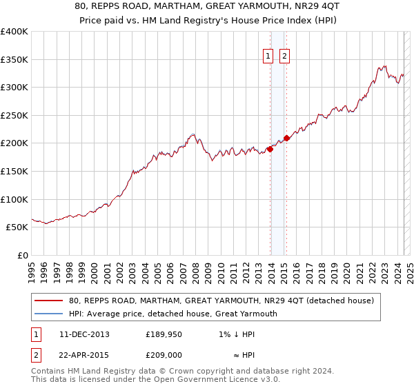 80, REPPS ROAD, MARTHAM, GREAT YARMOUTH, NR29 4QT: Price paid vs HM Land Registry's House Price Index