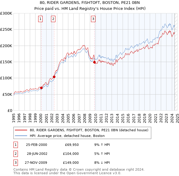 80, RIDER GARDENS, FISHTOFT, BOSTON, PE21 0BN: Price paid vs HM Land Registry's House Price Index