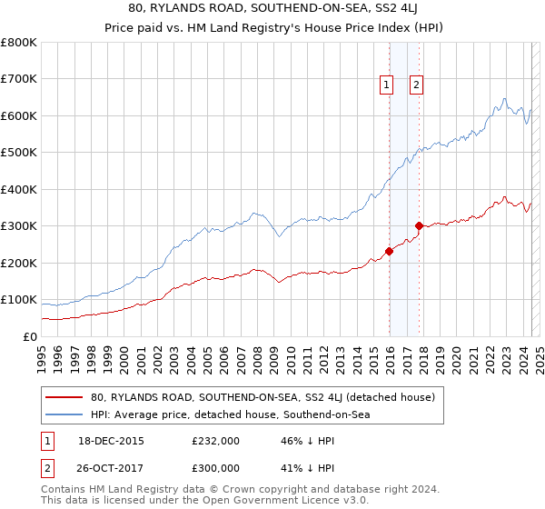 80, RYLANDS ROAD, SOUTHEND-ON-SEA, SS2 4LJ: Price paid vs HM Land Registry's House Price Index