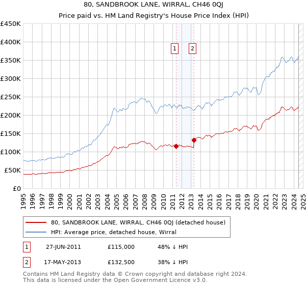 80, SANDBROOK LANE, WIRRAL, CH46 0QJ: Price paid vs HM Land Registry's House Price Index