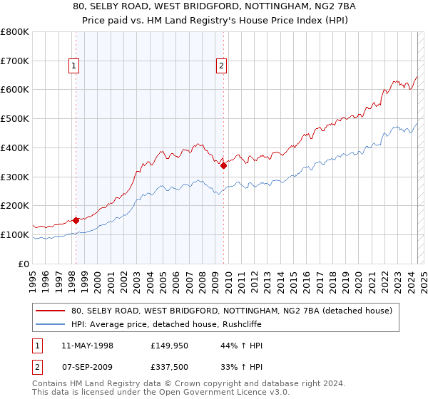 80, SELBY ROAD, WEST BRIDGFORD, NOTTINGHAM, NG2 7BA: Price paid vs HM Land Registry's House Price Index