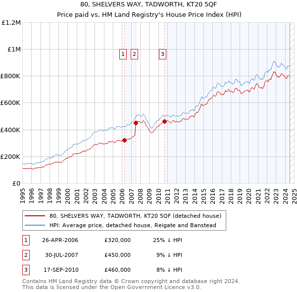 80, SHELVERS WAY, TADWORTH, KT20 5QF: Price paid vs HM Land Registry's House Price Index