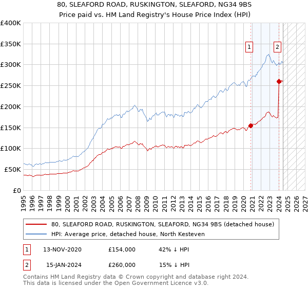 80, SLEAFORD ROAD, RUSKINGTON, SLEAFORD, NG34 9BS: Price paid vs HM Land Registry's House Price Index