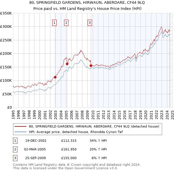 80, SPRINGFIELD GARDENS, HIRWAUN, ABERDARE, CF44 9LQ: Price paid vs HM Land Registry's House Price Index